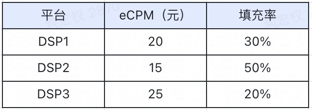  漫谈广告流量分发策略：Waterfall Header Bidding