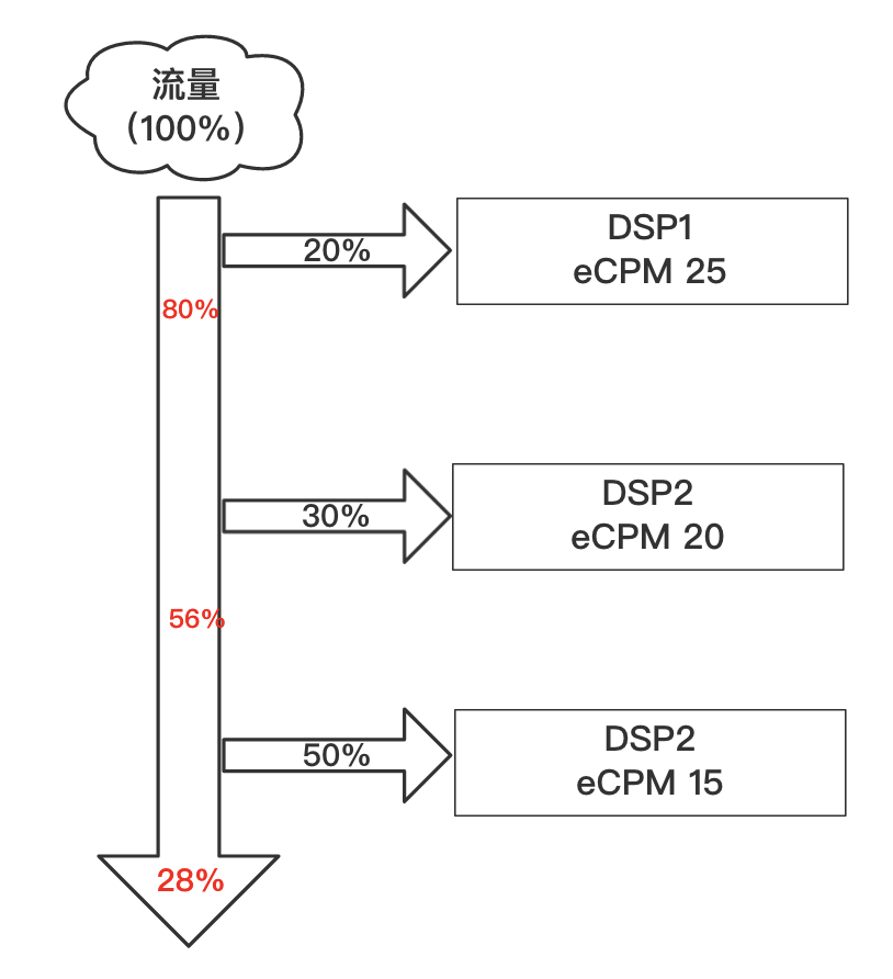  漫谈广告流量分发策略：Waterfall Header Bidding