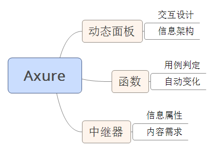 Axure