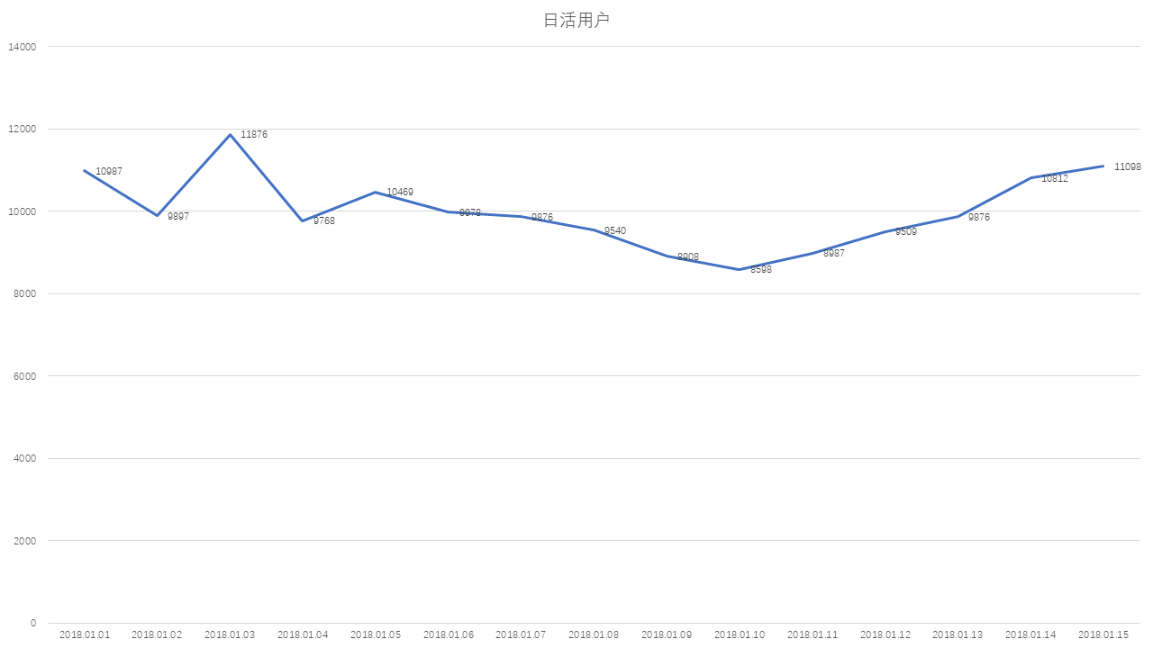 宏观数据指标简介(下):「留存」与「活跃」究竟怎么看