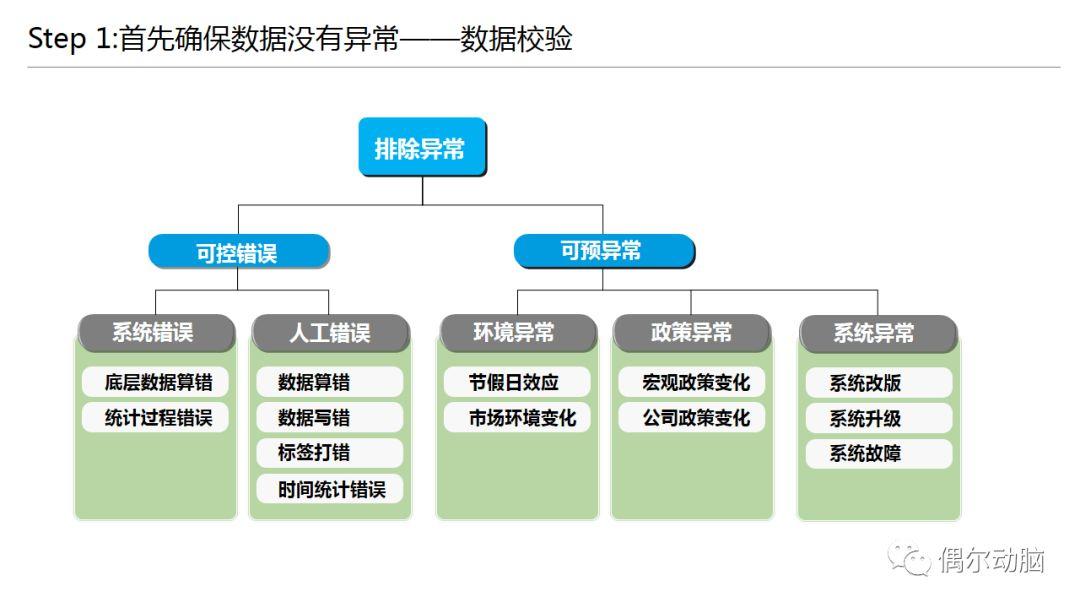 人人都要懂数据分析