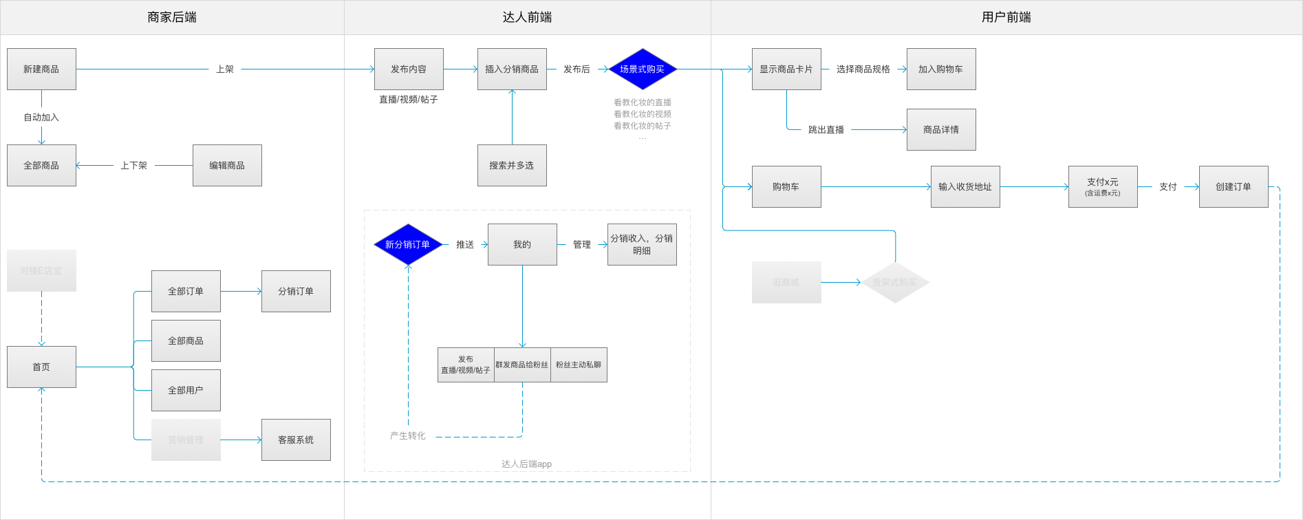  善用Axure写PRD，移动PM需要梳理这些流程图