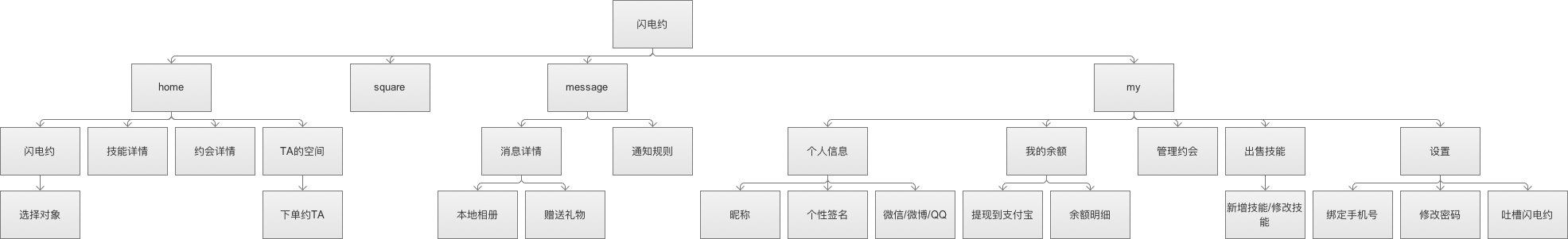  善用Axure写PRD，移动PM需要梳理这些流程图