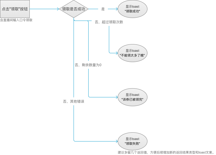  善用Axure写PRD，移动PM需要梳理这些流程图