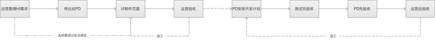  善用Axure写PRD，移动PM需要梳理这些流程图