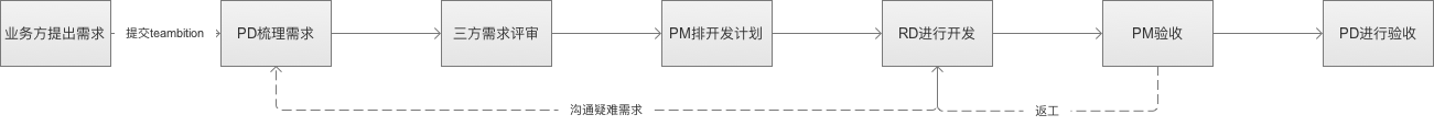  善用Axure写PRD，移动PM需要梳理这些流程图