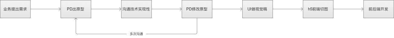  善用Axure写PRD，移动PM需要梳理这些流程图