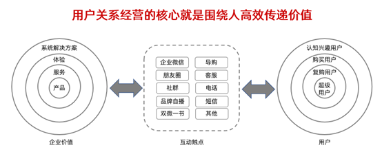 私域营销:告别流量思维打造「超级用户」,私域用户经营的4个策略