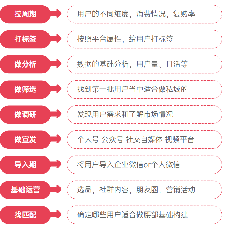 私域营销:告别流量思维打造「超级用户」,私域用户经营的4个策略