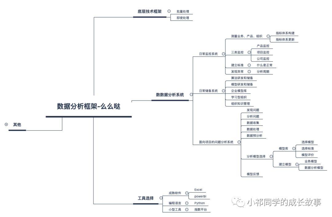  数据分析的准备工作：从问题分析到数据清洗