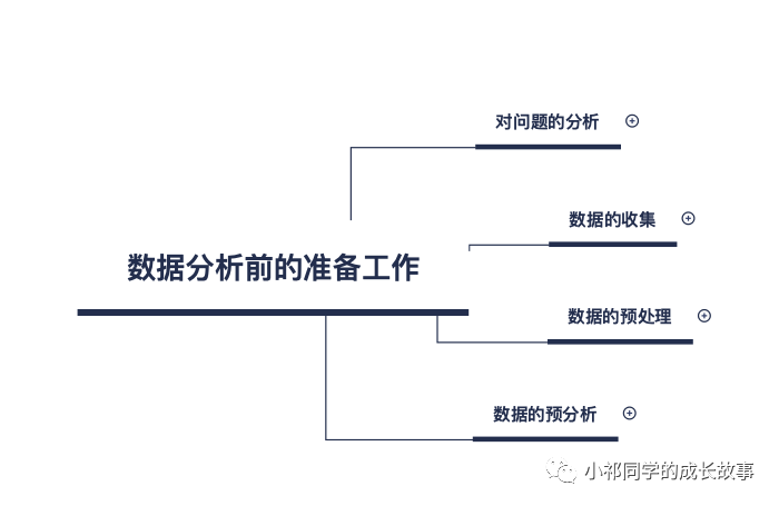  数据分析的准备工作：从问题分析到数据清洗