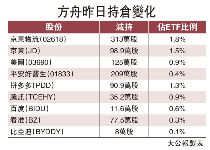 女股神連日減持 掟京東物流美團