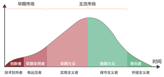 MVP方法论:高科技产品营销给我们带来的启示是什么?