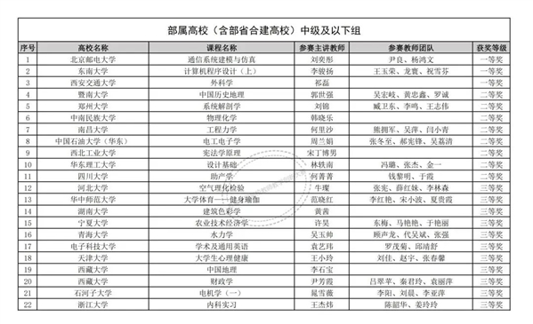 上百所高校入选，一获奖名单公布