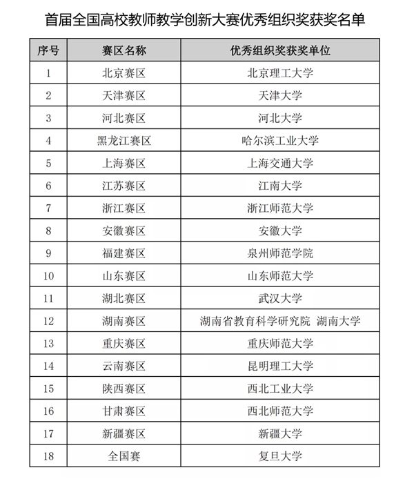 上百所高校入选，一获奖名单公布