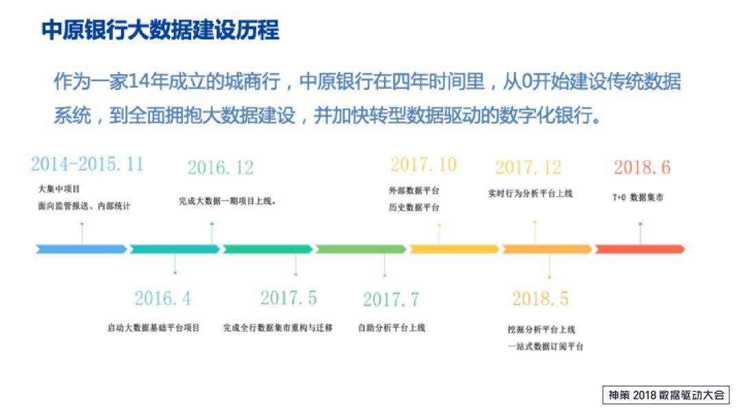  以中原银行大数据建设实践为例：传统银行业务如何进行数字化转型？