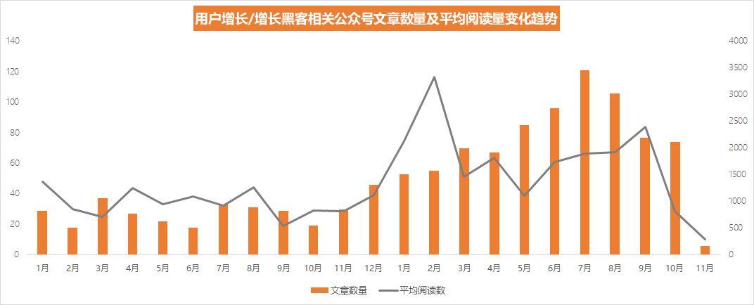  增长黑客这么火，能从他们身上薅羊毛么？