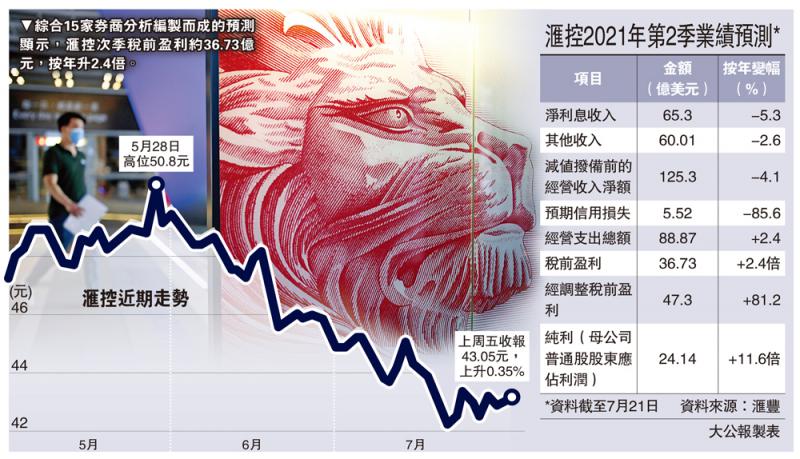 獅王季績/滙控今派績 上季稅前料多賺2.4倍