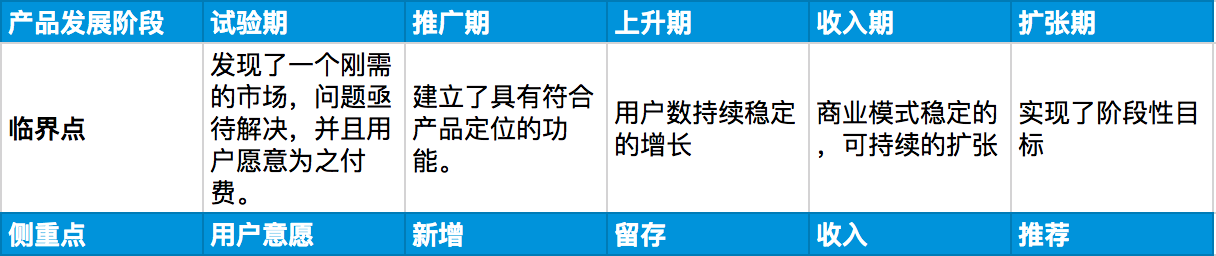  社交产品方法论（八）：数据分析的二三事