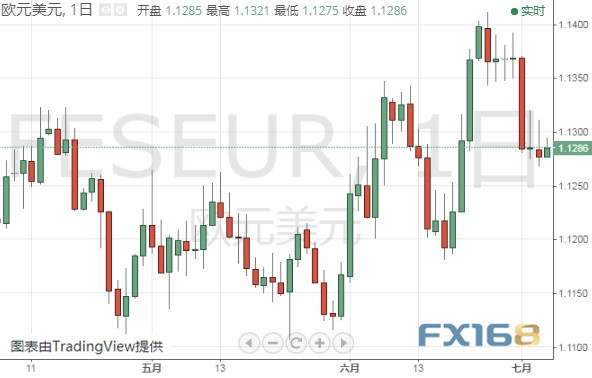 黄金最新技术分析：近期相似一幕再现 金价恐还要跌20美元？