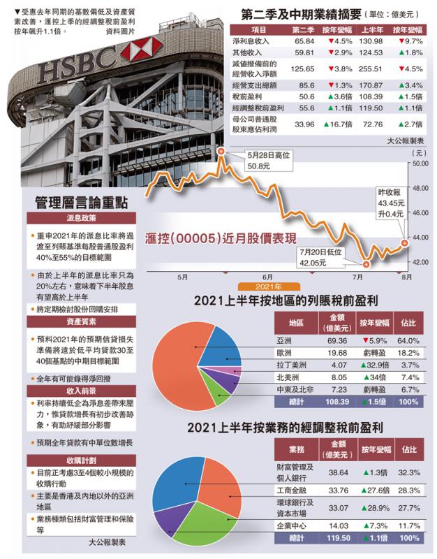 獅王派績/滙控派息每手217元 預告下半年加碼