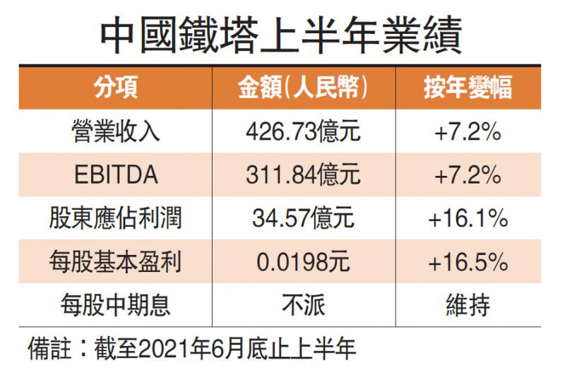 铁塔半年开支减28% 5G贡献势增