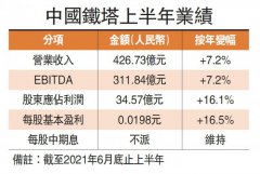 铁塔半年开支减28% 5G贡献势增