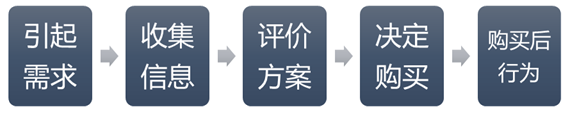  落地页转化分析，你还在用漏斗模型？