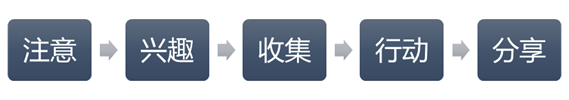  落地页转化分析，你还在用漏斗模型？