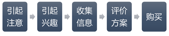  落地页转化分析，你还在用漏斗模型？
