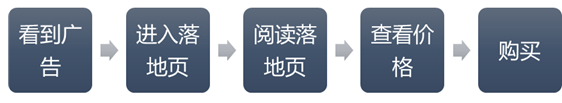  落地页转化分析，你还在用漏斗模型？