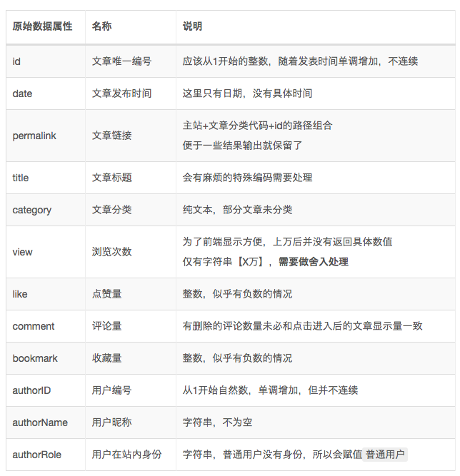  数据分析实战｜人人都是产品经理网站（上篇）：平台视角