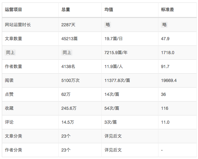  数据分析实战｜人人都是产品经理网站（上篇）：平台视角
