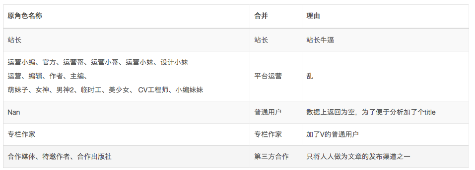  数据分析实战｜人人都是产品经理网站（上篇）：平台视角
