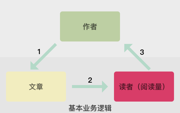  数据分析实战｜人人都是产品经理网站（上篇）：平台视角