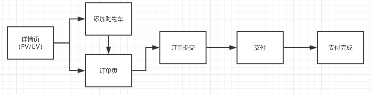  产品经理该如何做好数据埋点？