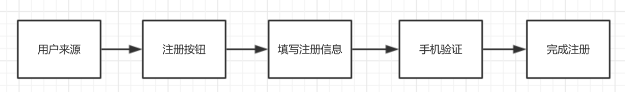 产品经理该如何做好数据埋点？