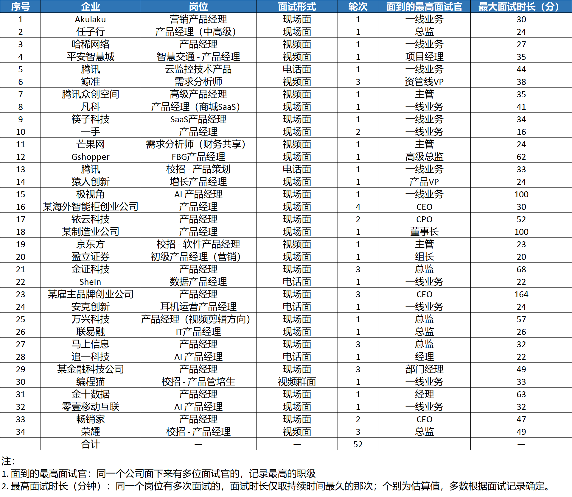  34个公司，52次面试，7个offer，我的产品岗面试复盘