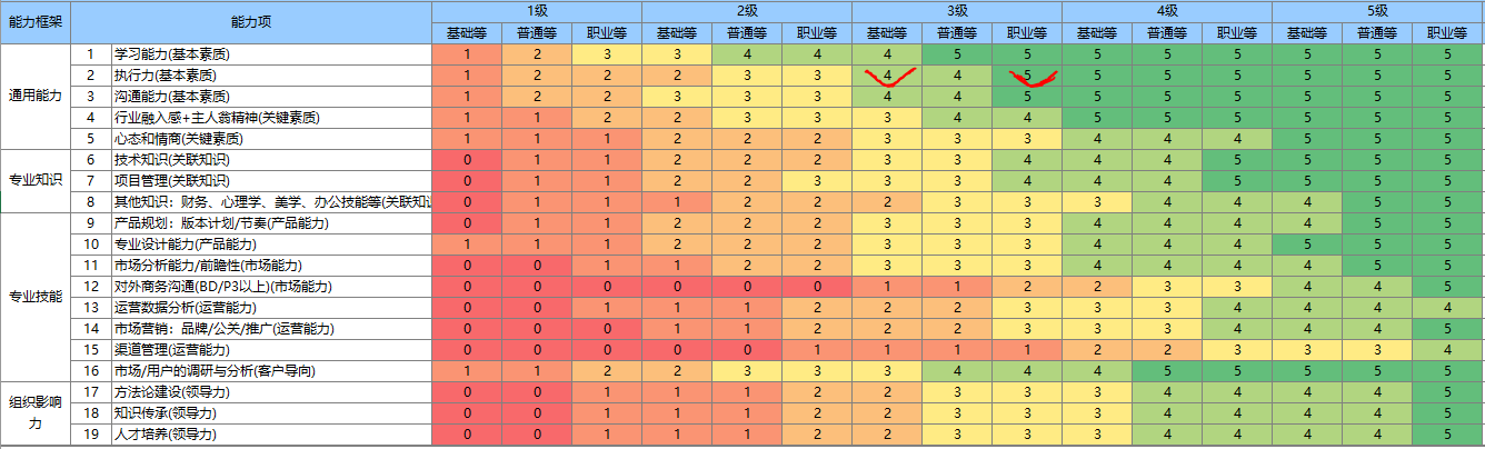  腾讯产品能力框架之通用能力篇：执行力