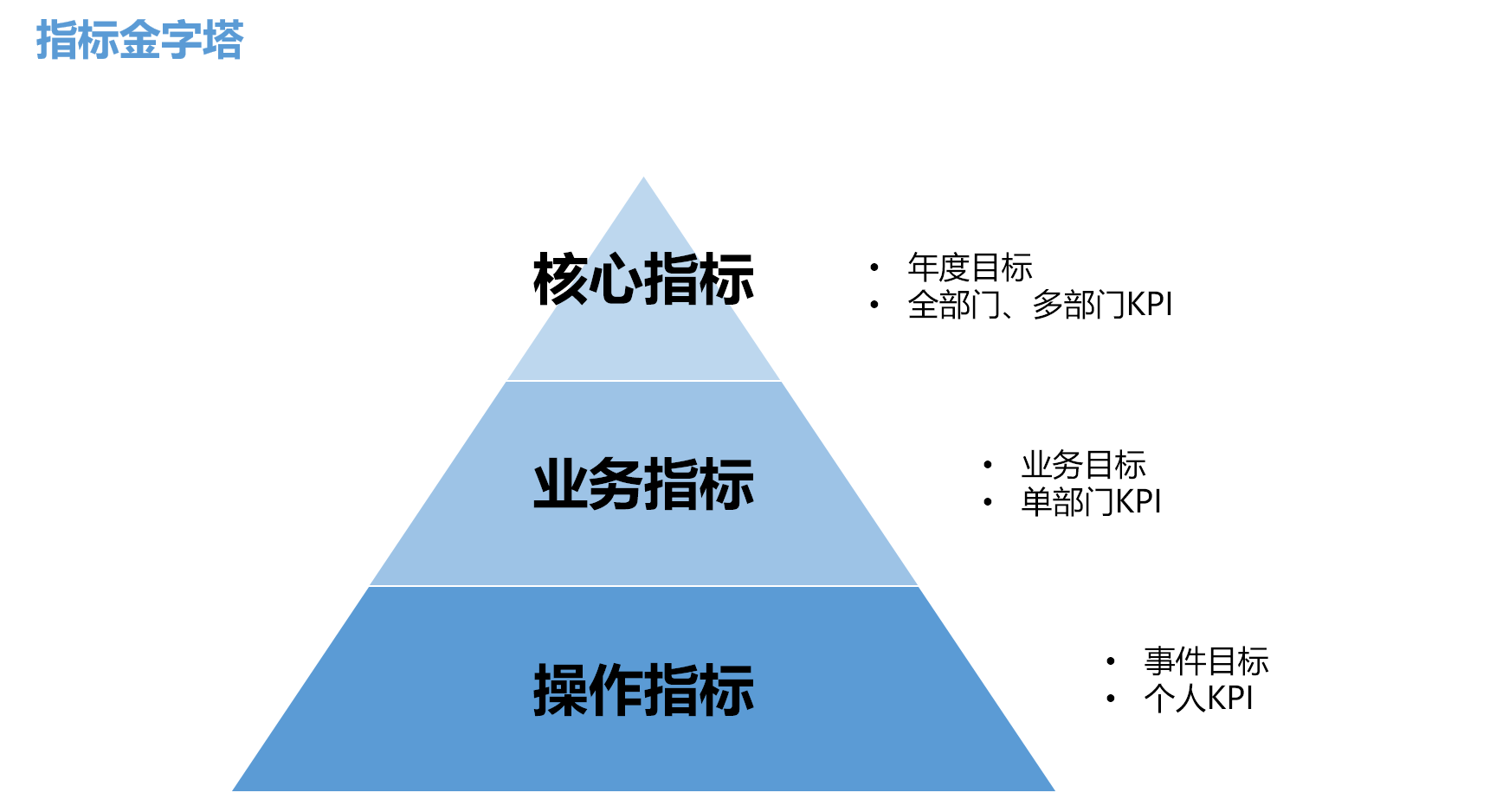  三页PPT搭建证券APP数据管理体系