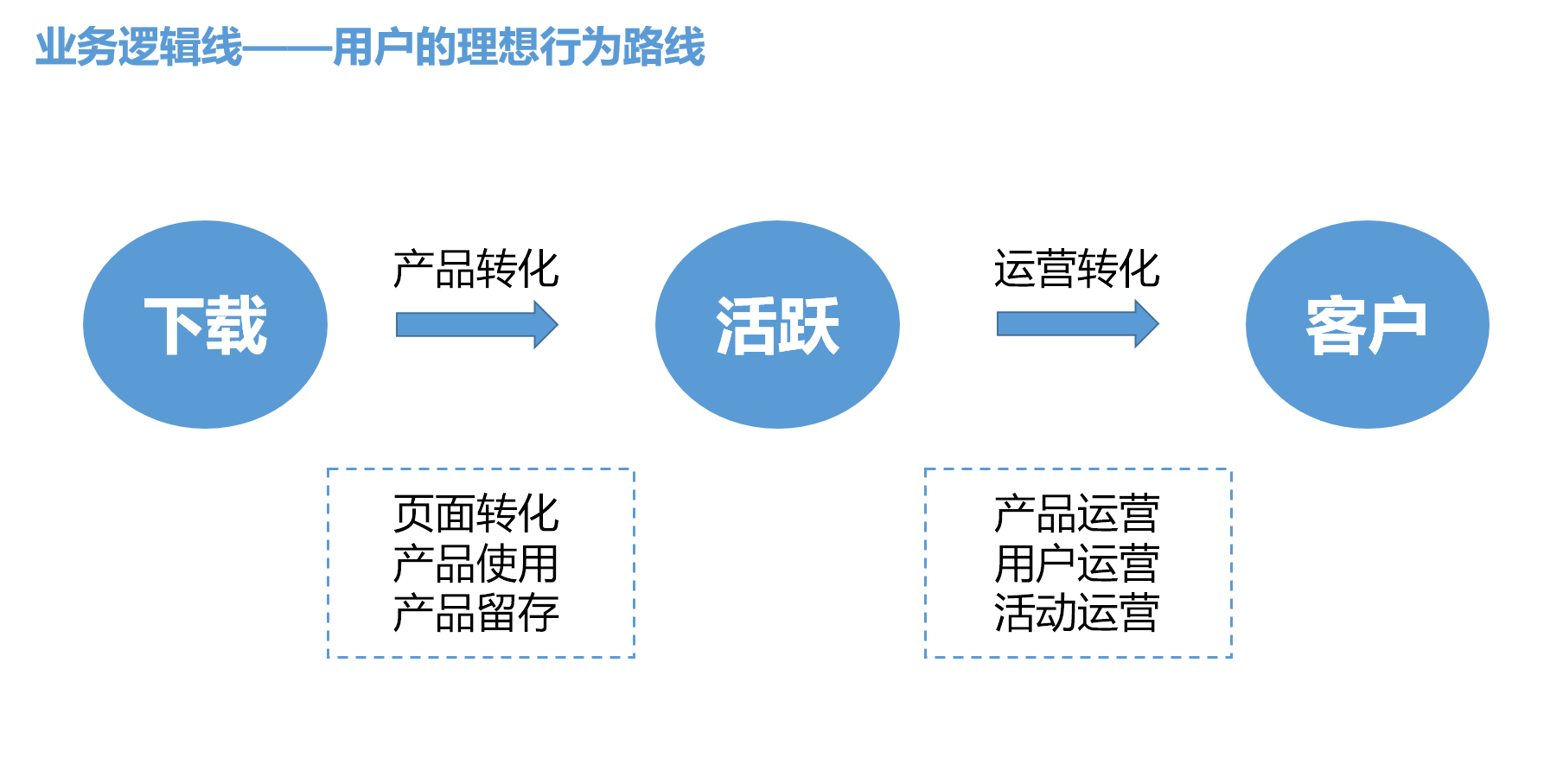  三页PPT搭建证券APP数据管理体系