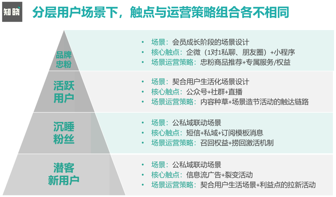  为什么说场景营销是私域运营的高级打法？7000字深度剖析！