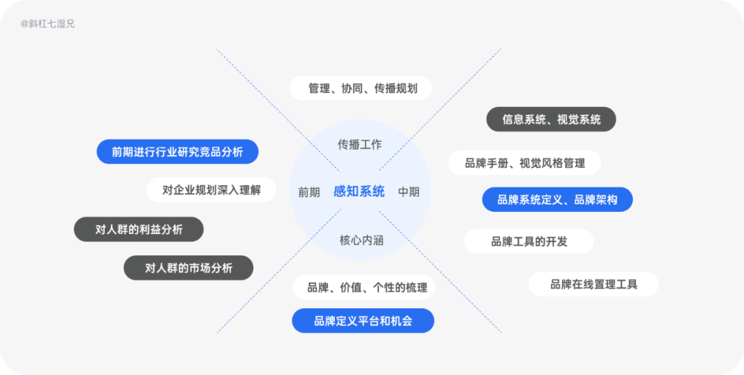品牌设计|人们对品牌的宏观认知