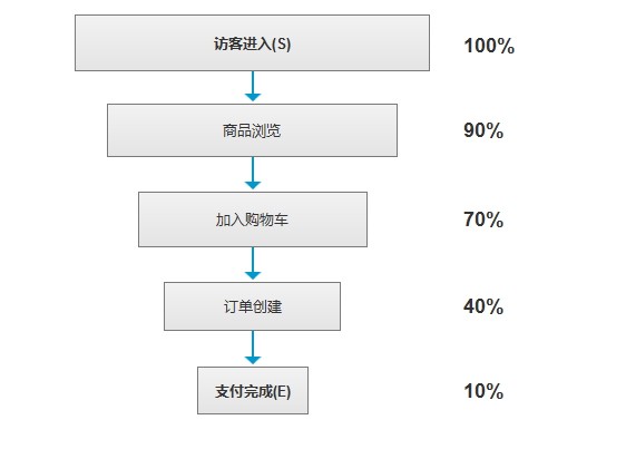  千万日活级产品人必备（二）：产品数据分析中的两个模型