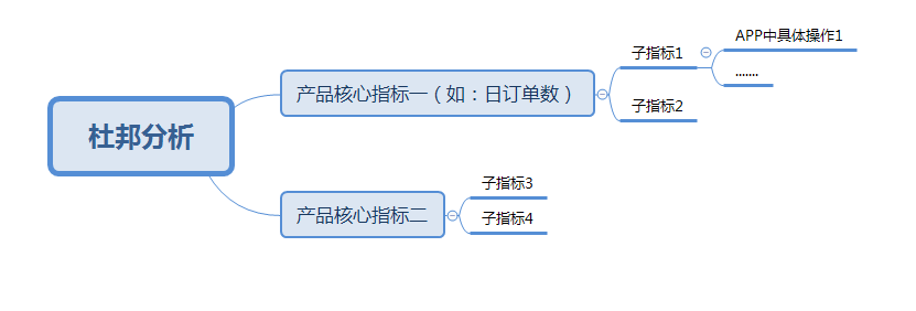  千万日活级产品人必备（二）：产品数据分析中的两个模型