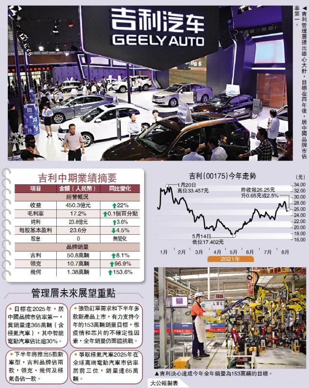 雄心壮志/吉利力拓电动车 四年后占销售30%