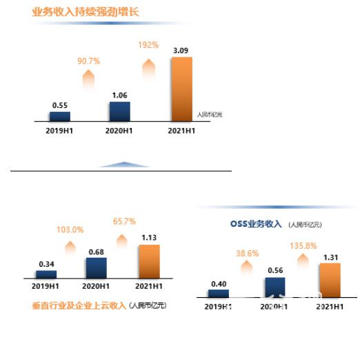 亚信科技2021年中期业绩:“三新”业务规模扩张迅速 ,5G带来新收入增长点