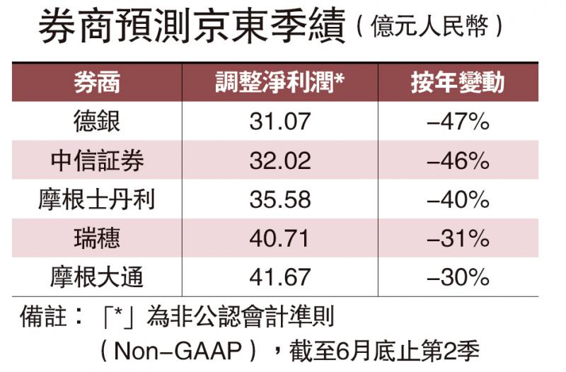 新业务加大投入 京东或少赚47%