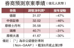 新业务加大投入 京东或少赚47%