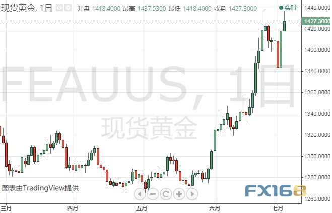 特朗普引发黄金大行情、金价调整已结束?Dailyfx最新黄金、原油短线操作建议 特朗普引发黄金大行情、金价调整已结束?Dailyfx最新黄金、原油短线操作建议